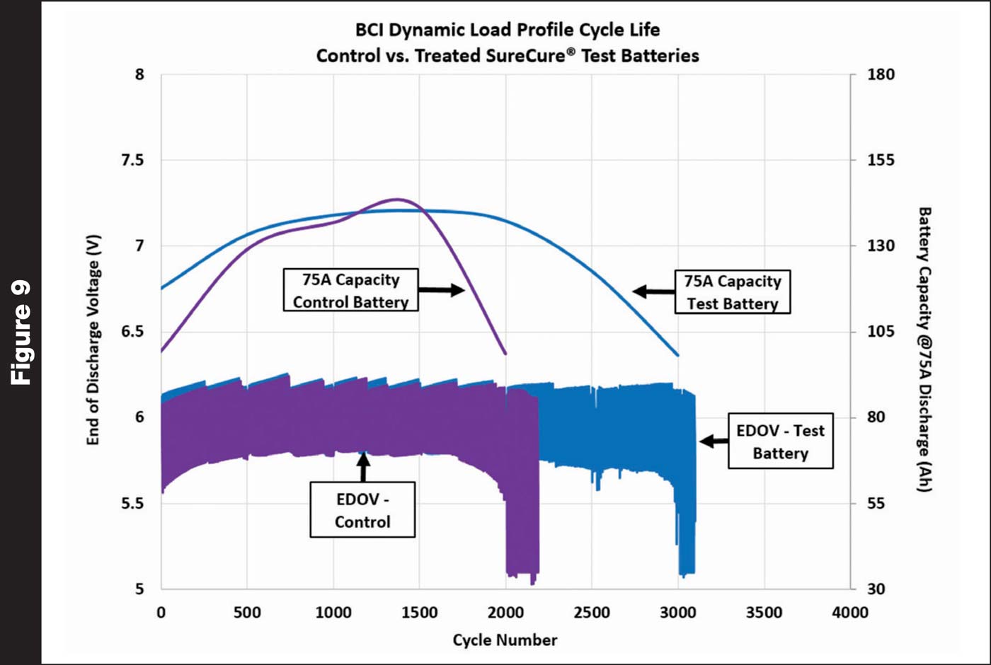BCI-Dynamic-Load_Profile_Cycle_Life-vs-Treated-SureCure-Test-Bateries-1400